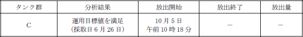 ALPS処理水測定・確認用タンクの状況