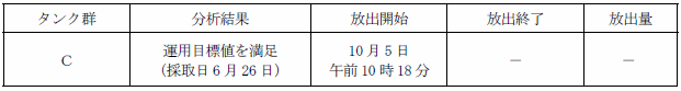 ALPS処理水測定・確認用タンクの状況