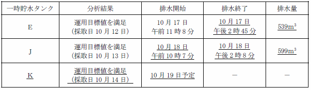 サブドレン他水処理施設の状況