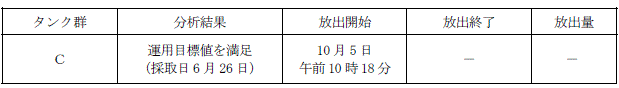 ALPS処理水測定・確認用タンクの状況