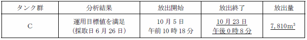 ALPS処理水測定・確認用タンクの状況