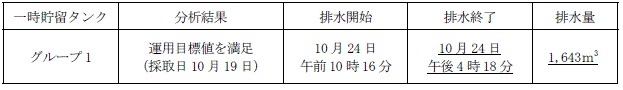 地下水バイパスの状況