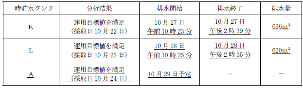 サブドレン他水処理施設の状況