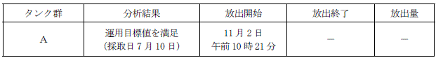 ALPS処理水測定・確認用タンクの状況