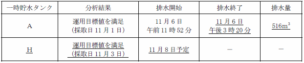 サブドレン他水処理施設の状況