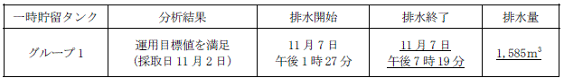 地下水バイパスの状況