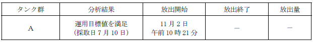 ALPS処理水測定・確認用タンクの状況