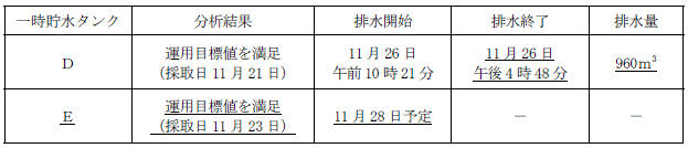 サブドレン他水処理施設の状況