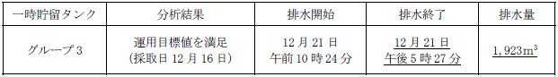 地下水バイパスの状況