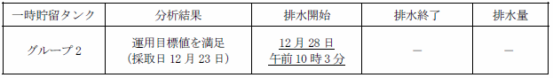 地下水バイパスの状況