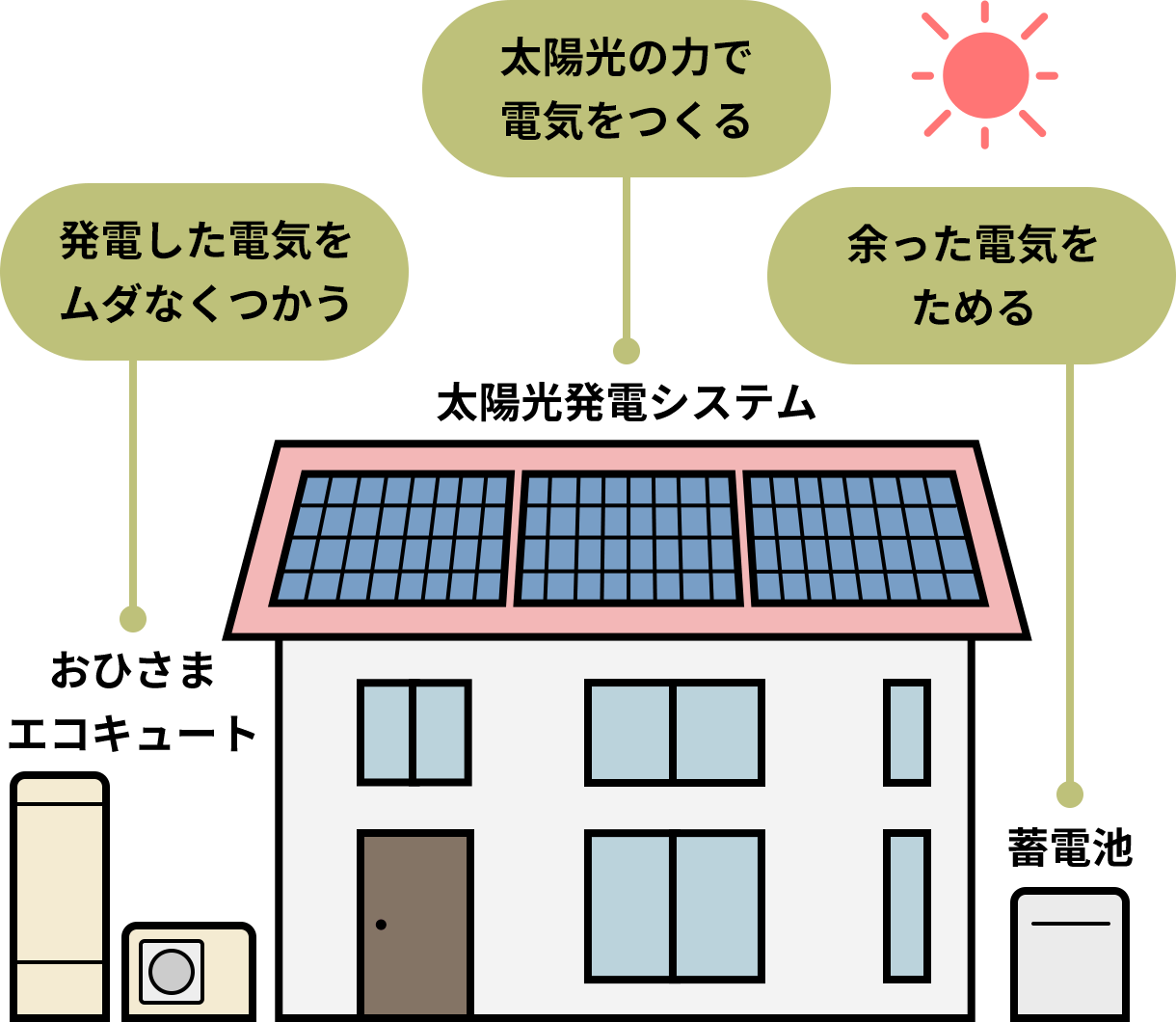 発電した電気をムダなくつかう-おひさまエコキュート｜太陽光の力で電気をつくる-太陽光発電システム｜余った電気をためる-蓄電池