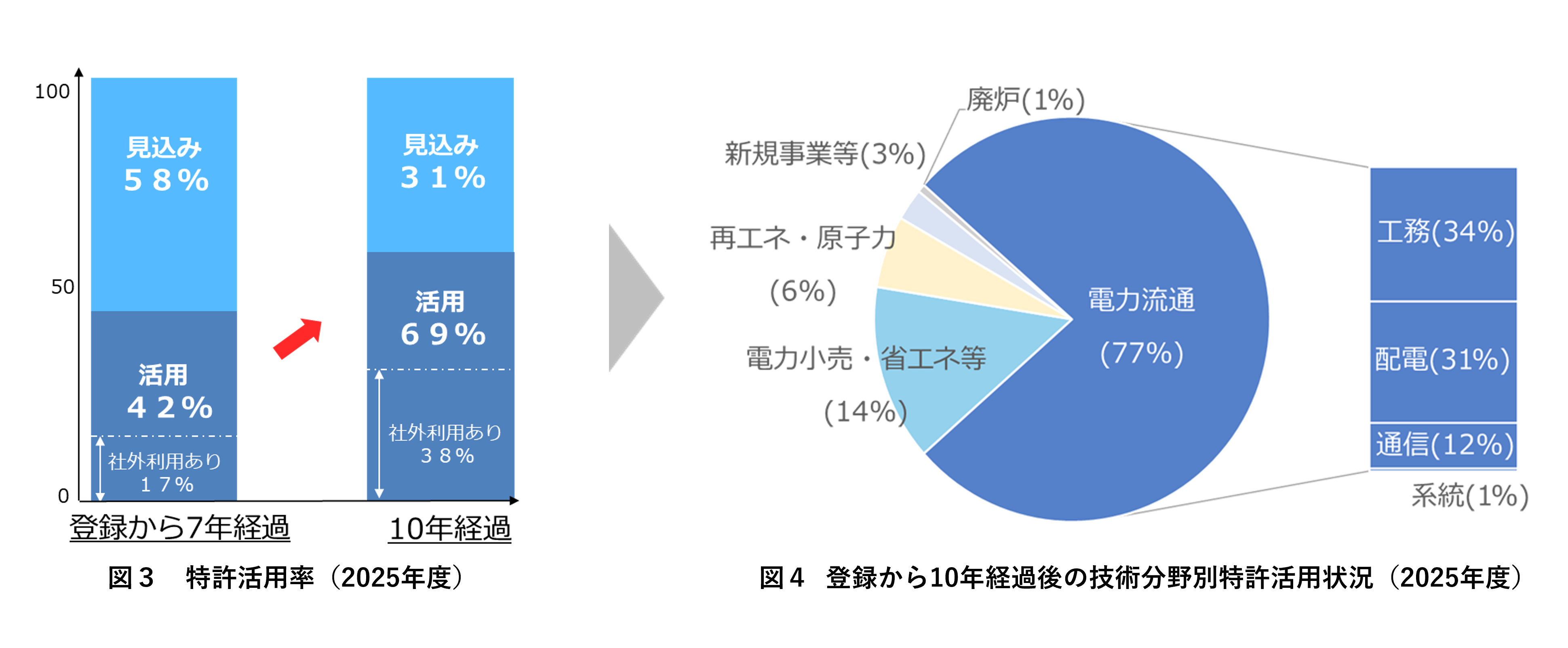 図３　特許活用率（2025年度）、図４　登録から10年経過後の技術分野別特許活用状況（2025年度）