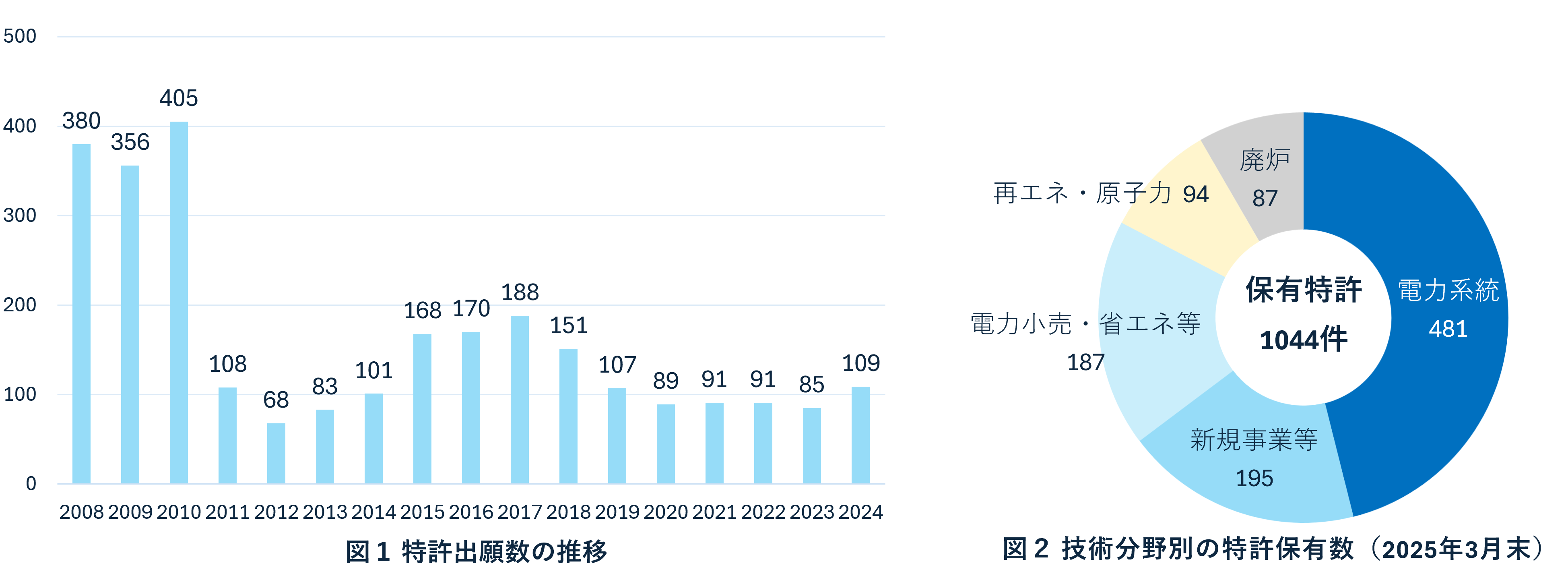 図１ 特許出願数の推移、図2 技術分野別のときょ保有数（2025年3月末）
