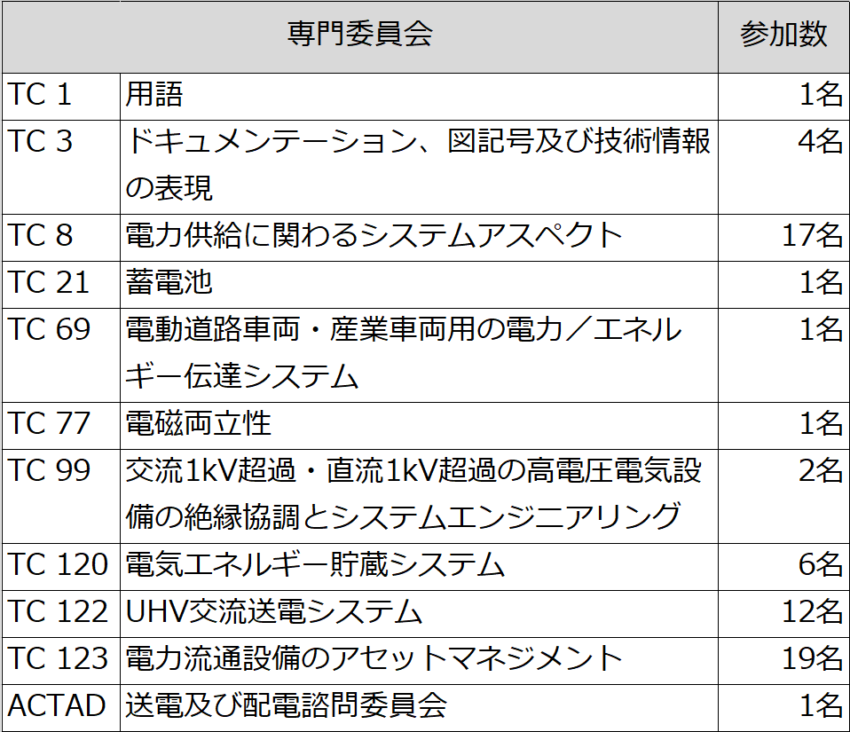 国際会議参加数2024年度の表