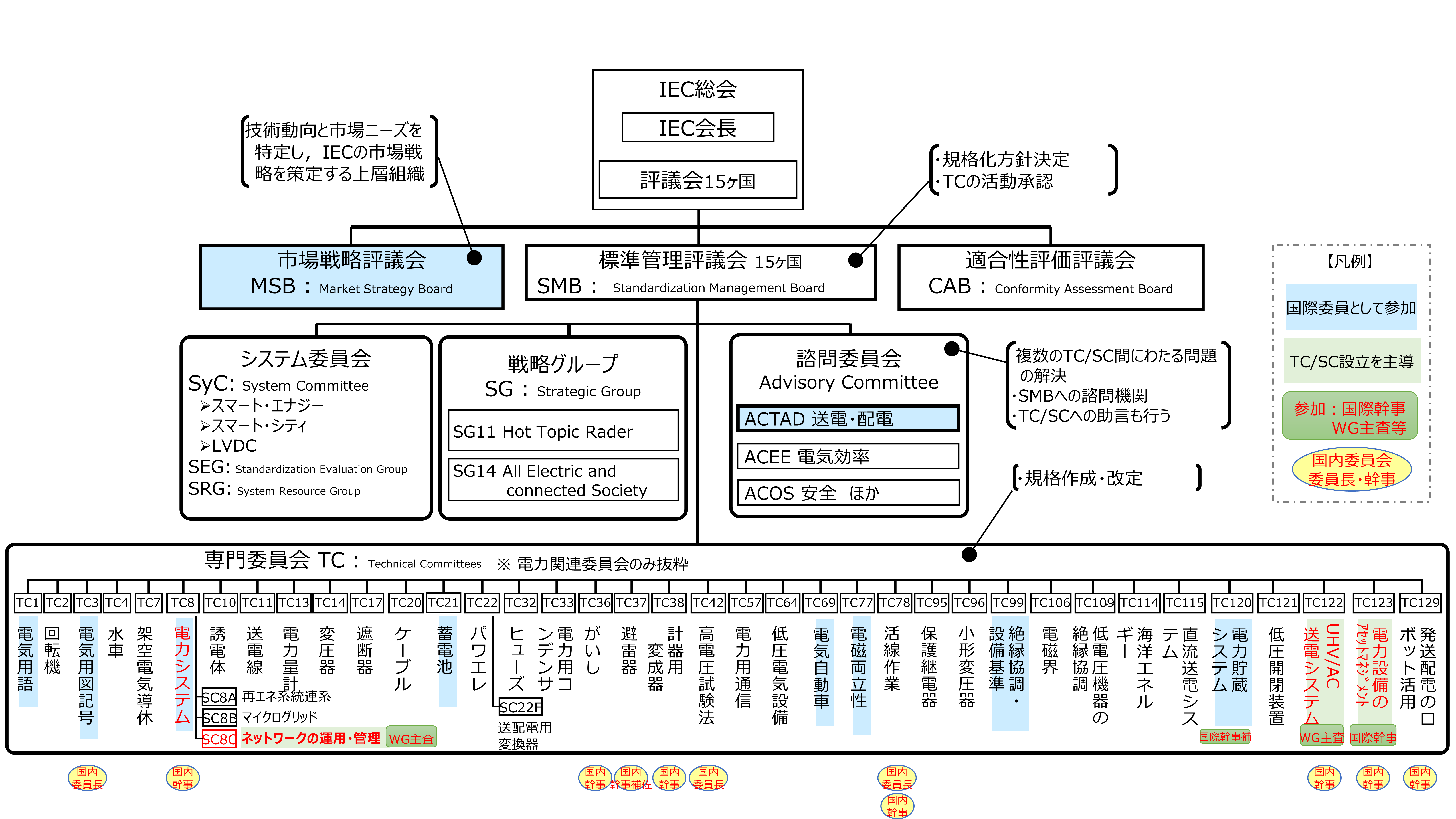 IECの会議構成の図