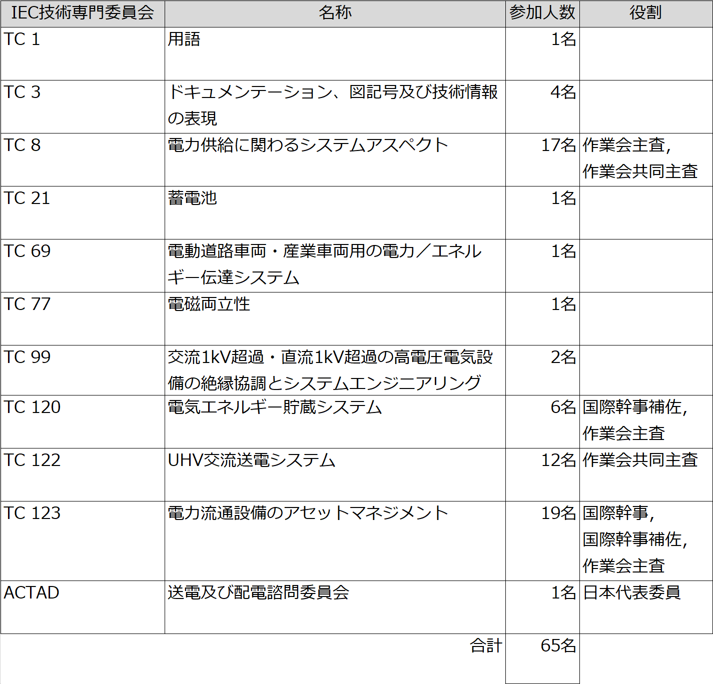 国際会議参加数の表