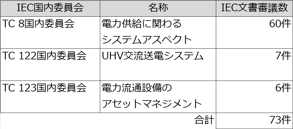IEC文書審議数の表