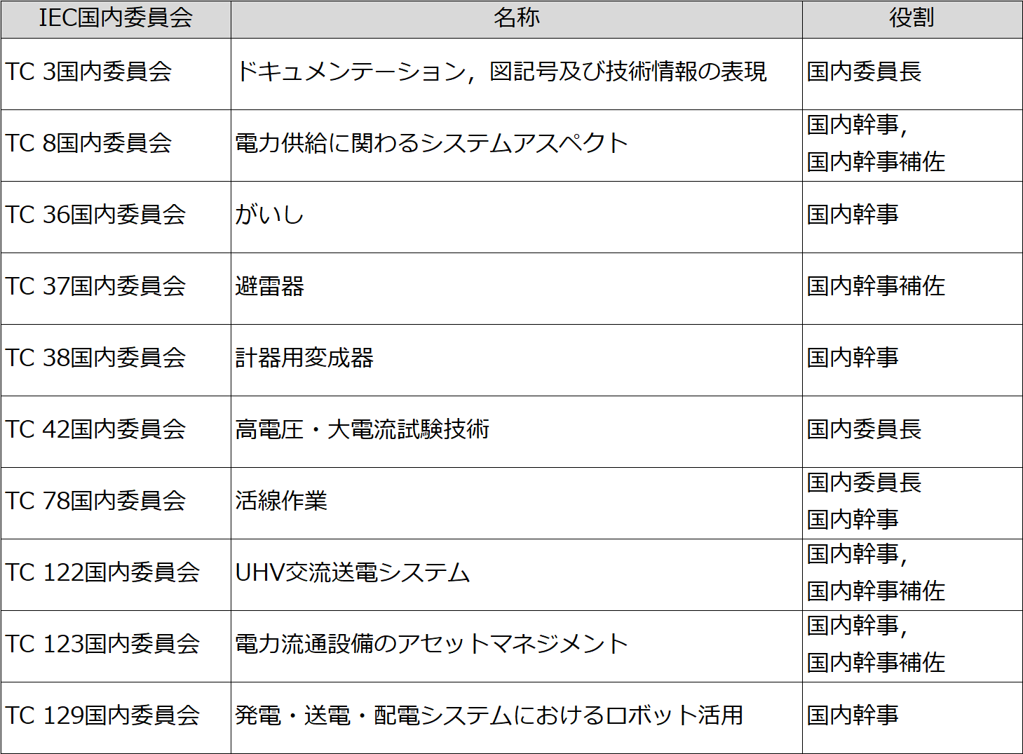国内委員会における東京電力グループの役割の表