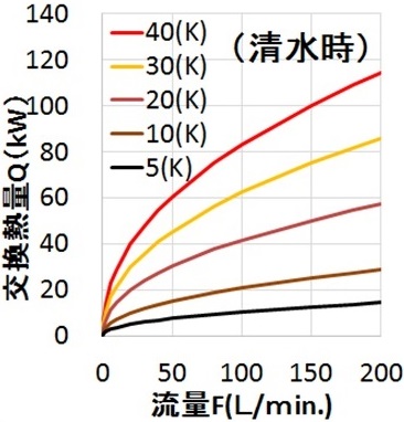 図3 交換熱量（清水時）