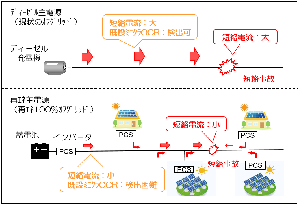 「ディーゼル主電源」「再エネ主電源」の際の短絡事故発生時のイメージ