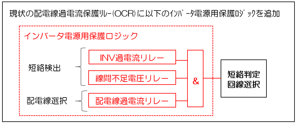 「ディーゼル主電源」「再エネ主電源」の際の短絡事故発生時のイメージ