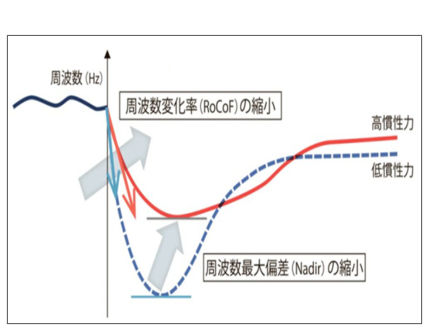 PCSによる慣性提供効果のイメージ