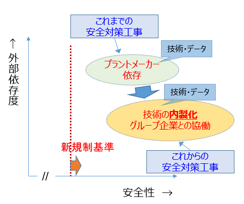 原子力の「安全性」と「外部依存度」の関係