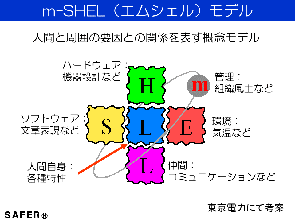 ヒューマンファクターの考え方を表す概念モデル