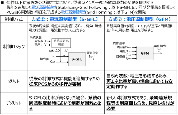 慣性低下対策PCSの開発
