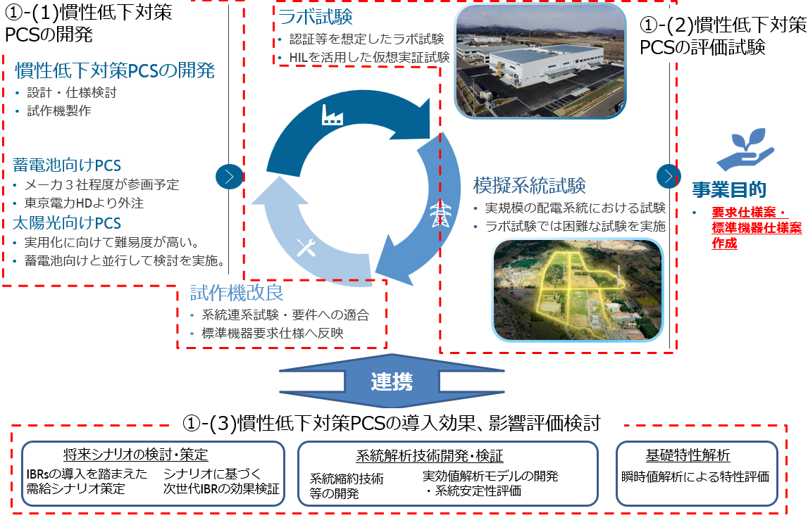 NEDO事業の目的および概要