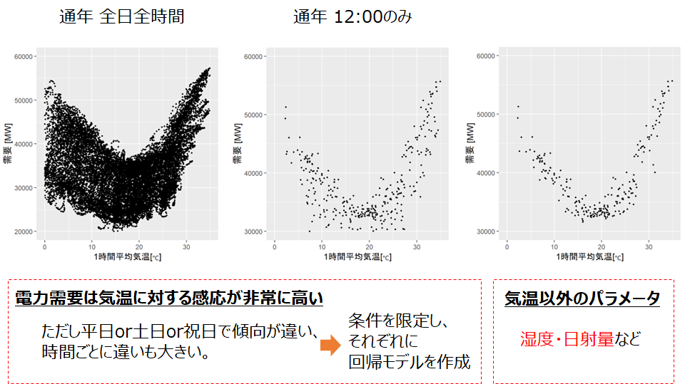 短期電力需要予測技術