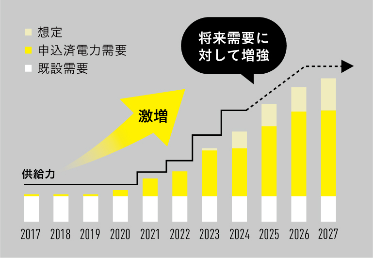 激増する千葉ニュータウンエリアの電力需要