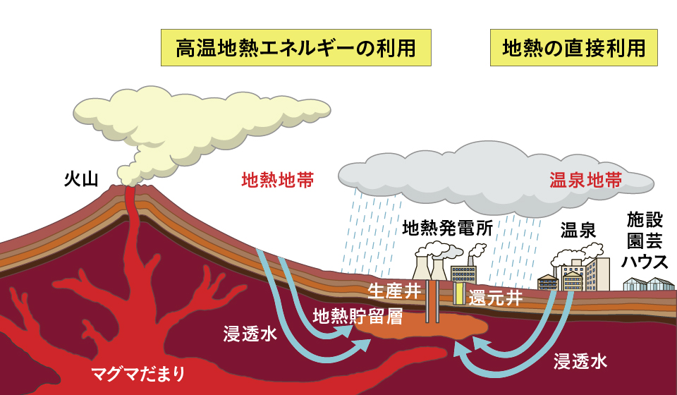 出典：経済産業省 資源エネルギー庁 地熱発電の開発 地熱のページ「地熱とは？」を基に加工