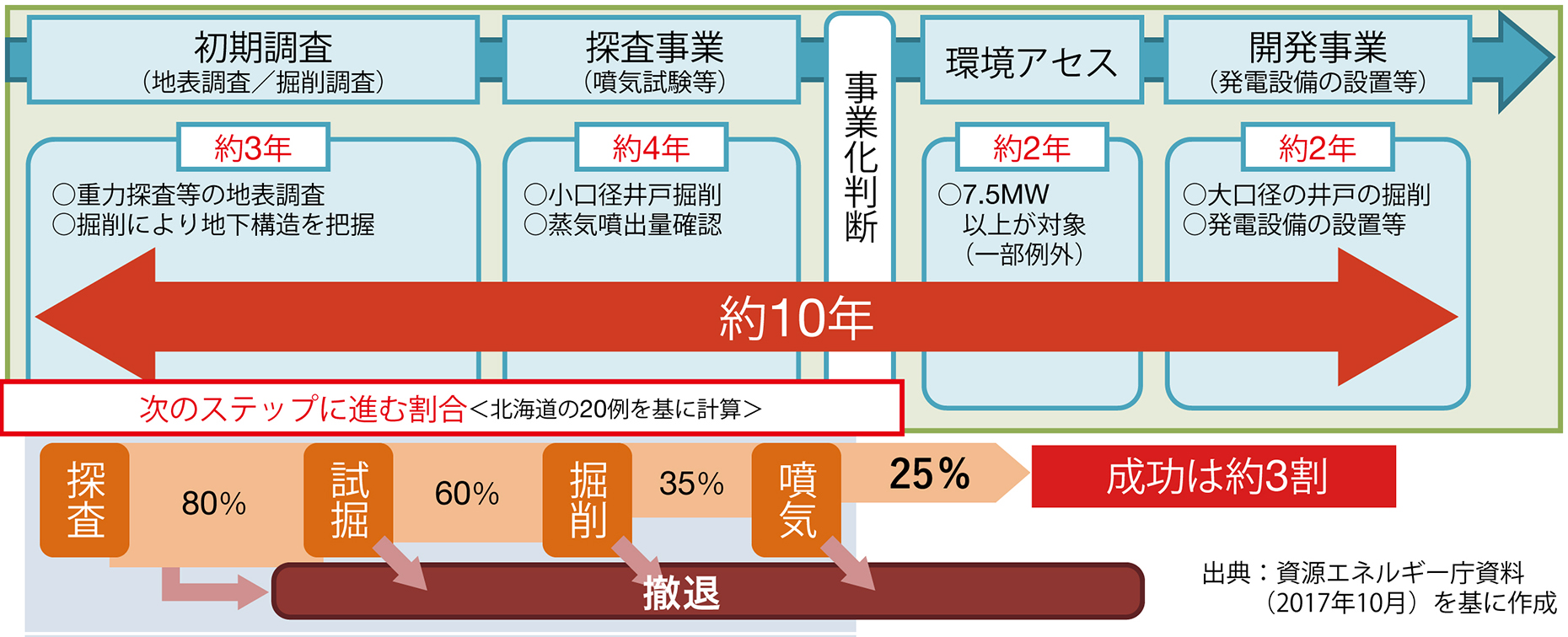 地熱発電事業は、事業化まで最短でも10年、事業化判断に至る成功率が約3割とされている